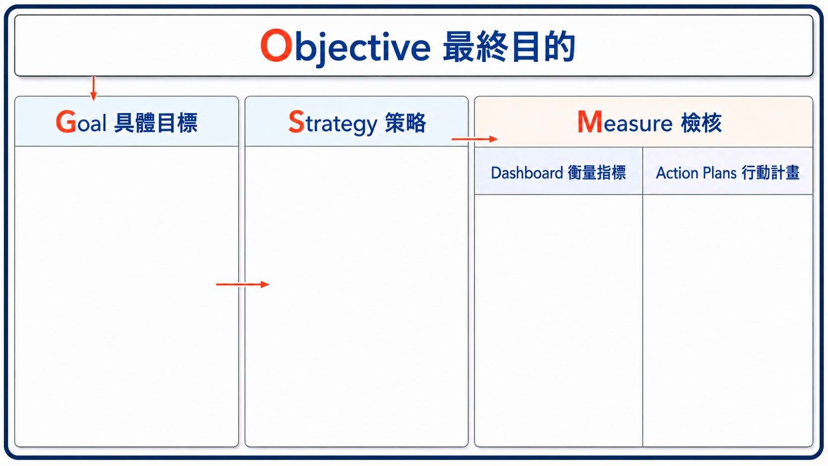 OGSM表格圖
